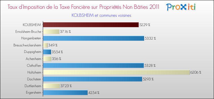 Taux d'imposition de la taxe foncière sur les immeubles et terrains non batis 2011 pour KOLBSHEIM et les communes proches Comparaison des taux d'imposition de la taxe foncière sur les immeubles et terrains non batis 2011 pour KOLBSHEIM et les communes voisines