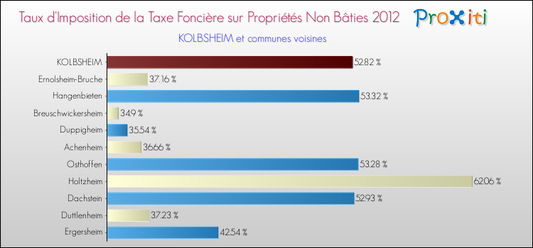 Taux d'imposition de la taxe foncière sur les immeubles et terrains non batis 2012 pour KOLBSHEIM et les communes proches Comparaison des taux d'imposition de la taxe foncière sur les immeubles et terrains non batis 2012 pour KOLBSHEIM et les communes voisines