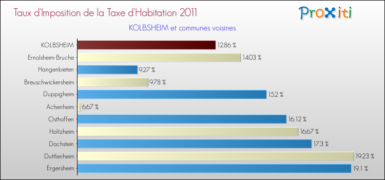 Taux d'imposition de la taxe d'habitation 2011 pour KOLBSHEIM et les communes proches Comparaison des taux d'imposition de la taxe d'habitation 2011 pour KOLBSHEIM et les communes voisines
