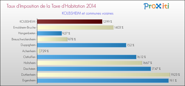 Taux d'imposition de la taxe d'habitation 2014 pour KOLBSHEIM et les communes proches Comparaison des taux d'imposition de la taxe d'habitation 2014 pour KOLBSHEIM et les communes voisines