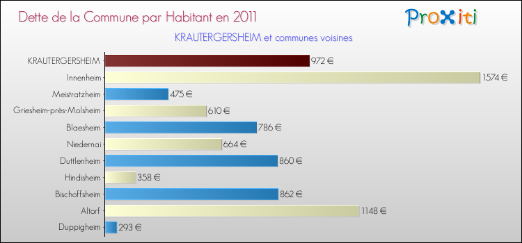 Dette par habitant de la commune en 2011 pour KRAUTERGERSHEIM et les communes proches Comparaison de la dette par habitant de la commune en 2011 pour KRAUTERGERSHEIM et les communes voisines