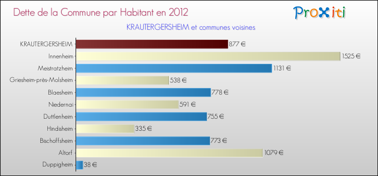 Dette par habitant de la commune en 2012 pour KRAUTERGERSHEIM et les communes proches Comparaison de la dette par habitant de la commune en 2012 pour KRAUTERGERSHEIM et les communes voisines