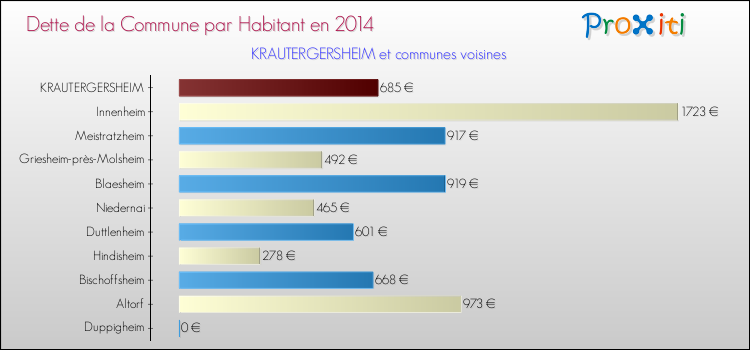 Dette par habitant de la commune en 2014 pour KRAUTERGERSHEIM et les communes proches Comparaison de la dette par habitant de la commune en 2014 pour KRAUTERGERSHEIM et les communes voisines