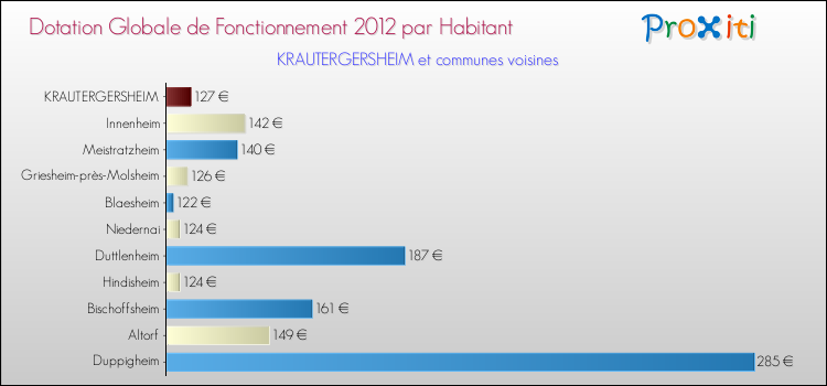 Montant des dotations globales de fonctionnement DGF par Habitant pour KRAUTERGERSHEIM et les communes proches Comparaison des des dotations globales de fonctionnement DGF par habitant pour KRAUTERGERSHEIM et les communes voisines