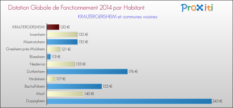 Montant des dotations globales de fonctionnement DGF par Habitant pour KRAUTERGERSHEIM et les communes proches en 2014. Comparaison des des dotations globales de fonctionnement DGF par habitant pour KRAUTERGERSHEIM et les communes voisines en 2014.