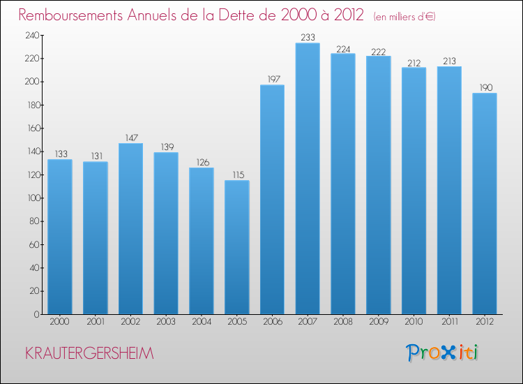 Evolution de l'annuité de la dette pour la commune de KRAUTERGERSHEIM de 2000 à 2012 Annuités de la dette pour KRAUTERGERSHEIM de 2000 à 2012