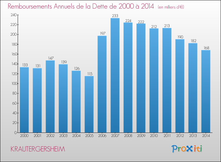 Evolution de l'annuité de la dette pour la commune de KRAUTERGERSHEIM de 2000 à 2014 Annuités de la dette pour KRAUTERGERSHEIM de 2000 à 2014
