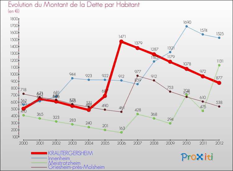 Evolution de la dette par habitant pour la commune de KRAUTERGERSHEIM et les communes proches de 2000 à 2012 Comparaison de la dette par habitant pour KRAUTERGERSHEIM et les communes voisines de 2000 à 2012