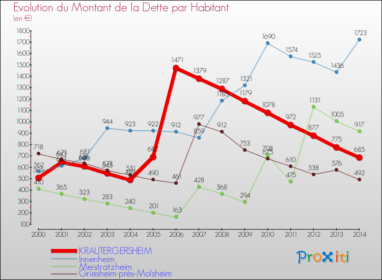 Evolution de la dette par habitant pour la commune de KRAUTERGERSHEIM et les communes proches de 2000 à 2014 Comparaison de la dette par habitant pour KRAUTERGERSHEIM et les communes voisines de 2000 à 2014