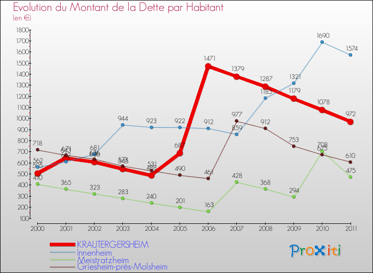 Evolution de la dette par habitant pour la commune de KRAUTERGERSHEIM et les communes proches Comparaison de la dette par habitant pour KRAUTERGERSHEIM et les communes voisines