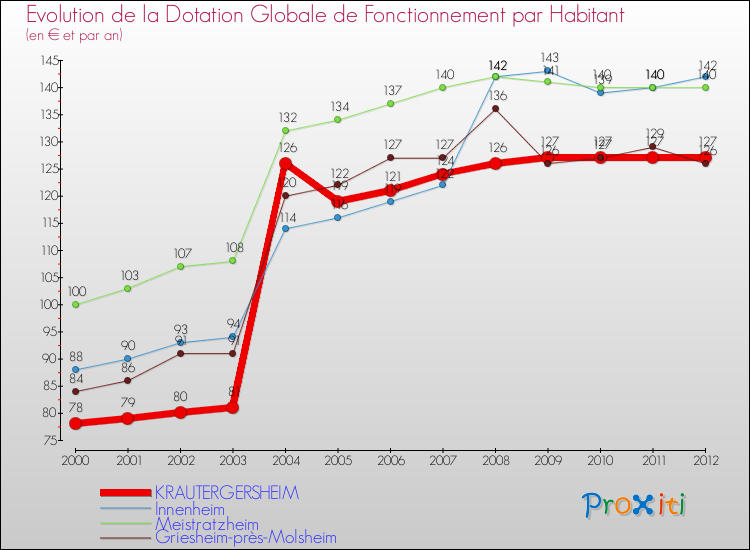 Evolution et montant de la dotation globale de fonctionnement par Habitant pour KRAUTERGERSHEIM et les communes proches Comparaison des dotations globales de fonctionnement par habitant pour KRAUTERGERSHEIM et les communes voisines