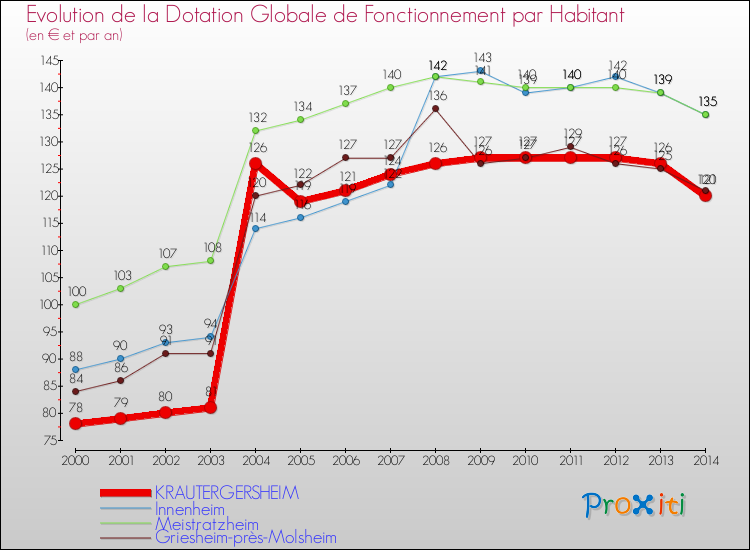 Evolution et montant de la dotation globale de fonctionnement par Habitant pour KRAUTERGERSHEIM et les communes proches de 2000 à 2014. Comparaison des dotations globales de fonctionnement par habitant pour KRAUTERGERSHEIM et les communes voisines de 2000 à 2014.