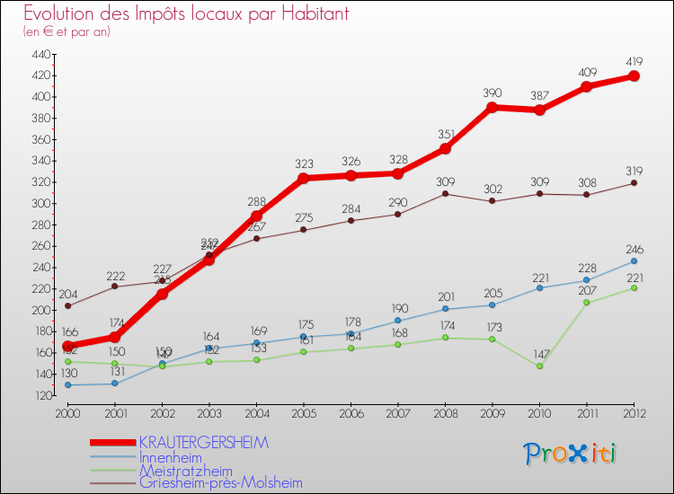 Evolution et montant des impôts locaux par Habitant pour KRAUTERGERSHEIM et les communes proches Comparaison des impôts locaux par habitant pour KRAUTERGERSHEIM et les communes voisines