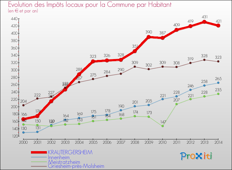 Evolution et montant des impôts locaux par Habitant pour KRAUTERGERSHEIM et les communes proches de 2000 à 2014 Comparaison des impôts locaux par habitant pour KRAUTERGERSHEIM et les communes voisines de 2000 à 2014