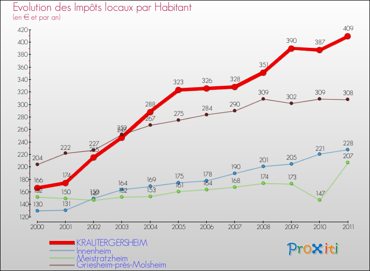 Evolution et montant des impôts locaux par Habitant pour KRAUTERGERSHEIM et les communes proches Comparaison des impôts locaux par habitant pour KRAUTERGERSHEIM et les communes voisines