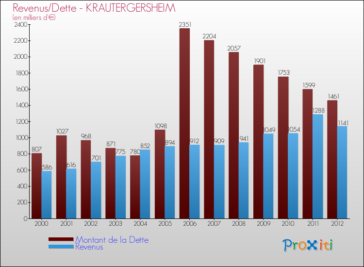 Evolution comparée de la dette et des revenus pour la commune de KRAUTERGERSHEIM de 2000 à 2012 Comparaison de la dette et des revenus pour KRAUTERGERSHEIM de 2000 à 2012