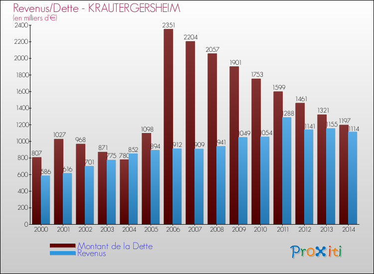 Evolution comparée de la dette et des revenus pour la commune de KRAUTERGERSHEIM de 2000 à 2014 Comparaison de la dette et des revenus pour KRAUTERGERSHEIM de 2000 à 2014