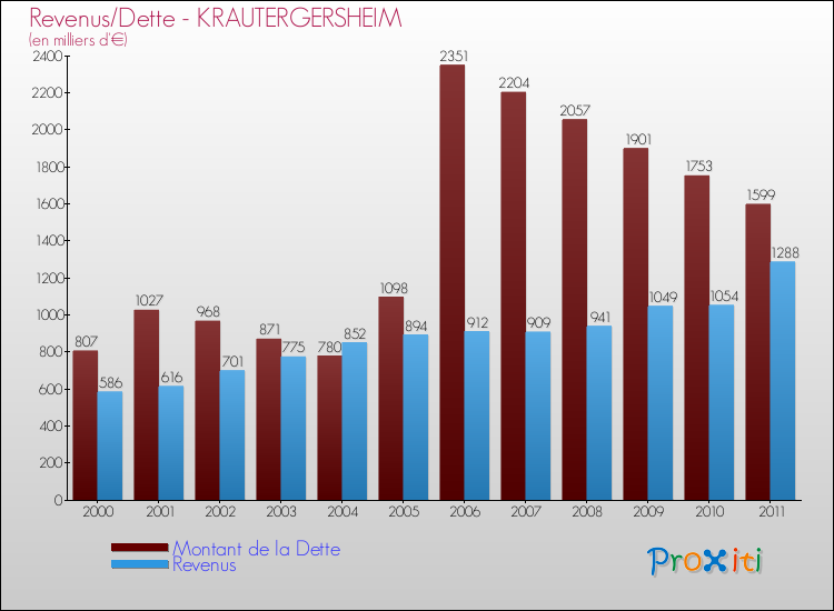 Evolution comparée de la dette et des revenus pour la commune de KRAUTERGERSHEIM de 2000 à 2011 Comparaison de la dette et des revenus pour KRAUTERGERSHEIM de 2000 à 2011