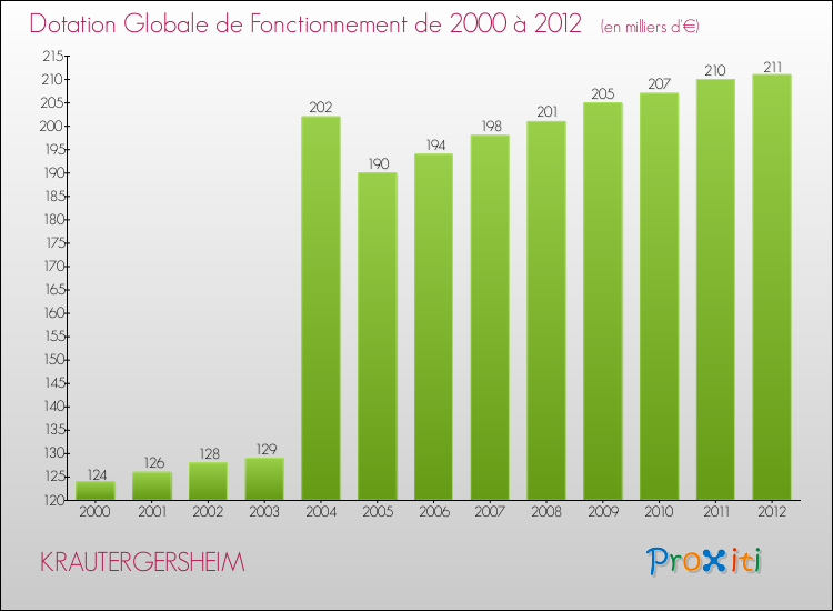 Evolution du montant de la Dotation Globale de Fonctionnement pour la commune de KRAUTERGERSHEIM de 2000 à 2012 Evolution du montant de la Dotation Globale de Fonctionnement pour KRAUTERGERSHEIM de 2000 à 2012