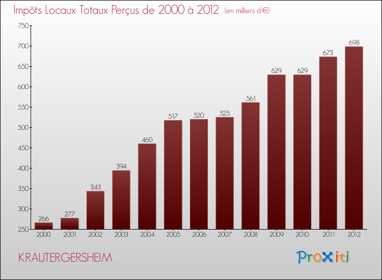 Evolution des Impôts Locaux pour la commune de KRAUTERGERSHEIM de 2000 à 2012 Evolution des Impôts Locaux pour KRAUTERGERSHEIM de 2000 à 2012