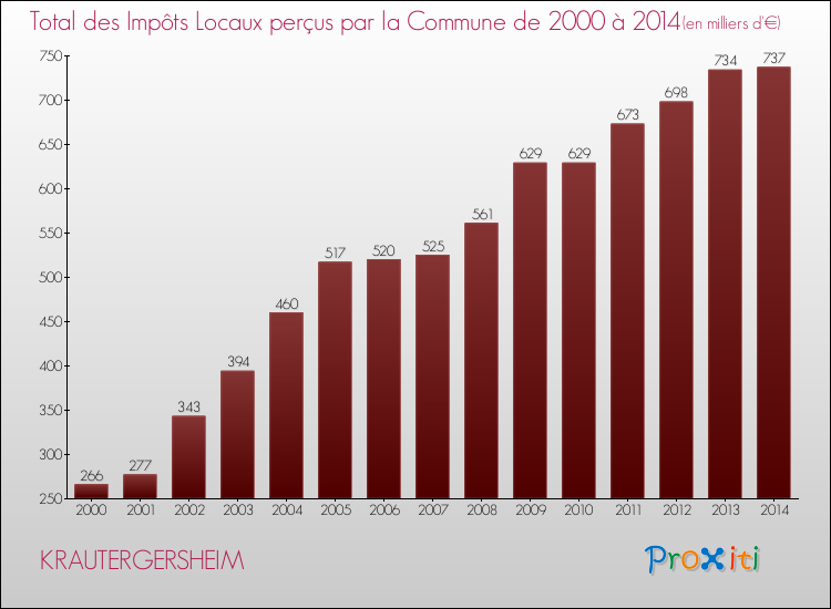 Evolution des Impôts Locaux pour la commune de KRAUTERGERSHEIM de 2000 à 2014 Evolution des Impôts Locaux pour KRAUTERGERSHEIM de 2000 à 2014