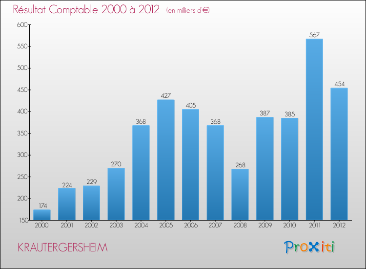 Evolution du résultat comptable pour la commune de KRAUTERGERSHEIM de 2000 à 2012 Evolution du résultat comptable pour KRAUTERGERSHEIM de 2000 à 2012