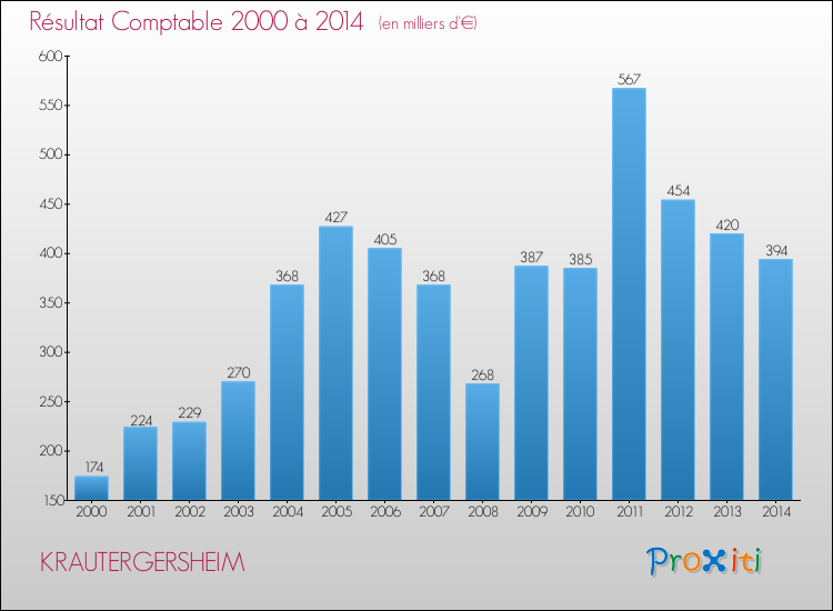 Evolution du résultat comptable pour la commune de KRAUTERGERSHEIM de 2000 à 2014 Evolution du résultat comptable pour KRAUTERGERSHEIM de 2000 à 2014