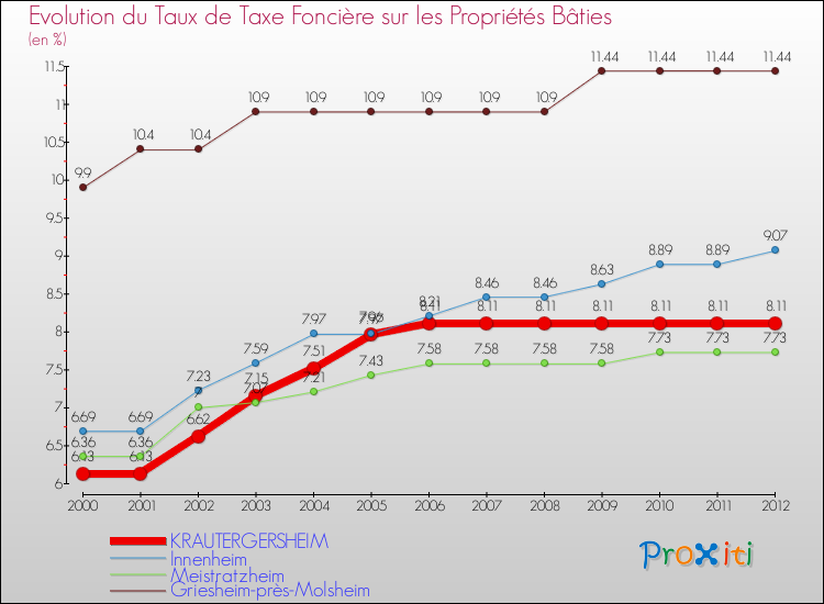 Evolution du taux de la taxe foncière sur le bati pour KRAUTERGERSHEIM et les communes proches de 2000 à 2012 Comparaison des taux de taxe foncière sur le bati pour KRAUTERGERSHEIM et les communes voisines de 2000 à 2012
