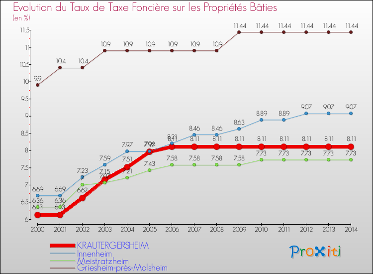 Evolution du taux de la taxe foncière sur le bati pour KRAUTERGERSHEIM et les communes proches de 2000 à 2014 Comparaison des taux de taxe foncière sur le bati pour KRAUTERGERSHEIM et les communes voisines de 2000 à 2014