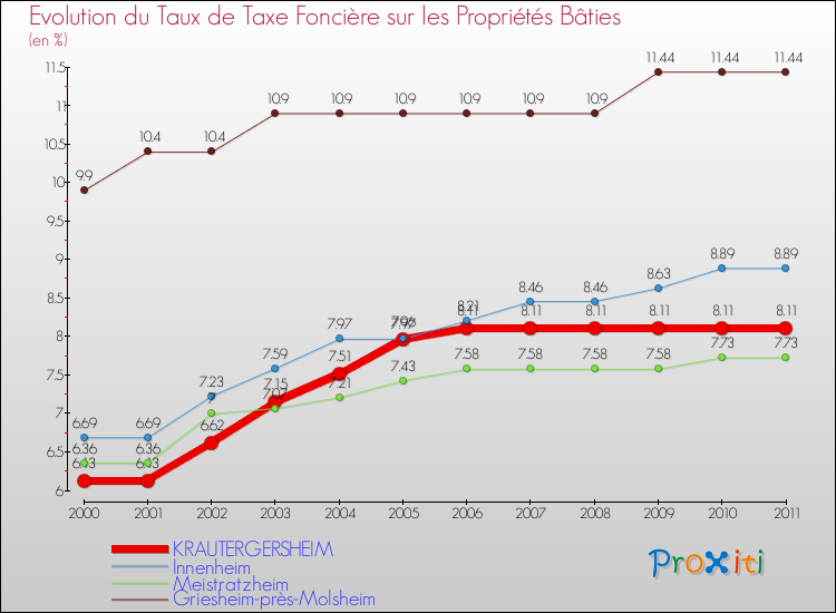 Evolution du taux de la taxe foncière sur le bati pour KRAUTERGERSHEIM et les communes proches Comparaison des taux de taxe foncière sur le bati pour KRAUTERGERSHEIM et les communes voisines