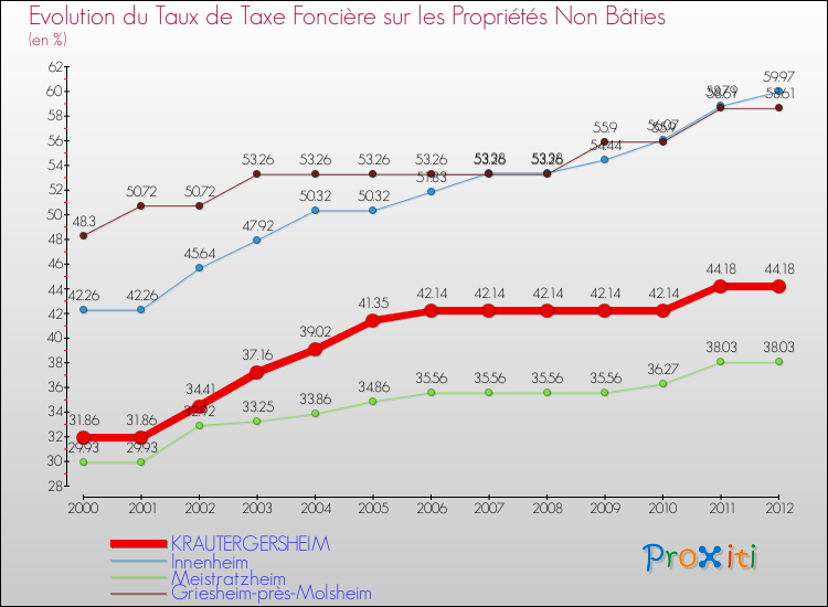 Evolution du taux de la taxe foncière sur les immeubles et terrains non batis pour KRAUTERGERSHEIM et les communes proches de 2000 à 2012 Comparaison des taux de la taxe foncière sur les immeubles et terrains non batis pour KRAUTERGERSHEIM et les communes voisines de 2000 à 2012