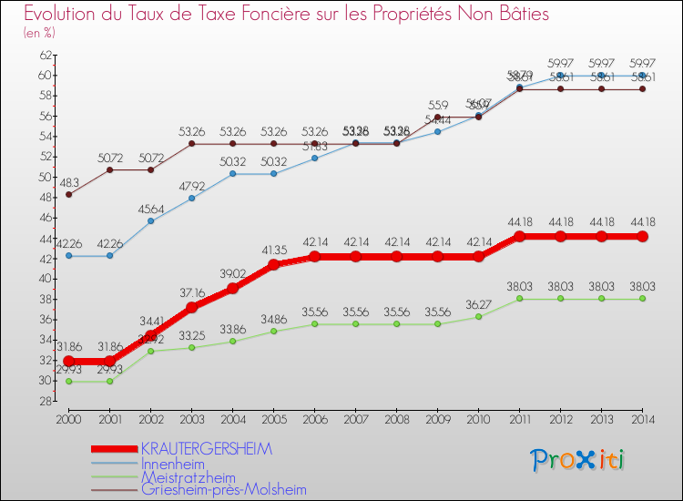 Evolution du taux de la taxe foncière sur les immeubles et terrains non batis pour KRAUTERGERSHEIM et les communes proches de 2000 à 2014 Comparaison des taux de la taxe foncière sur les immeubles et terrains non batis pour KRAUTERGERSHEIM et les communes voisines de 2000 à 2014