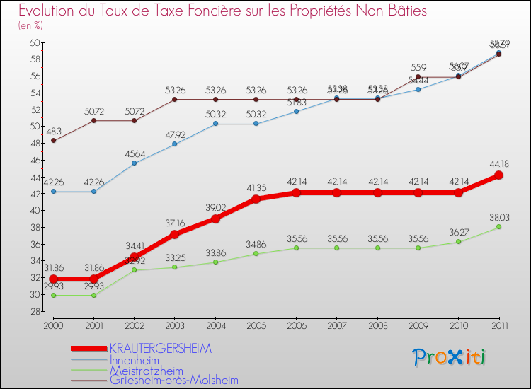 Evolution du taux de la taxe foncière sur les immeubles et terrains non batis pour KRAUTERGERSHEIM et les communes proches Comparaison des taux de la taxe foncière sur les immeubles et terrains non batis pour KRAUTERGERSHEIM et les communes voisines
