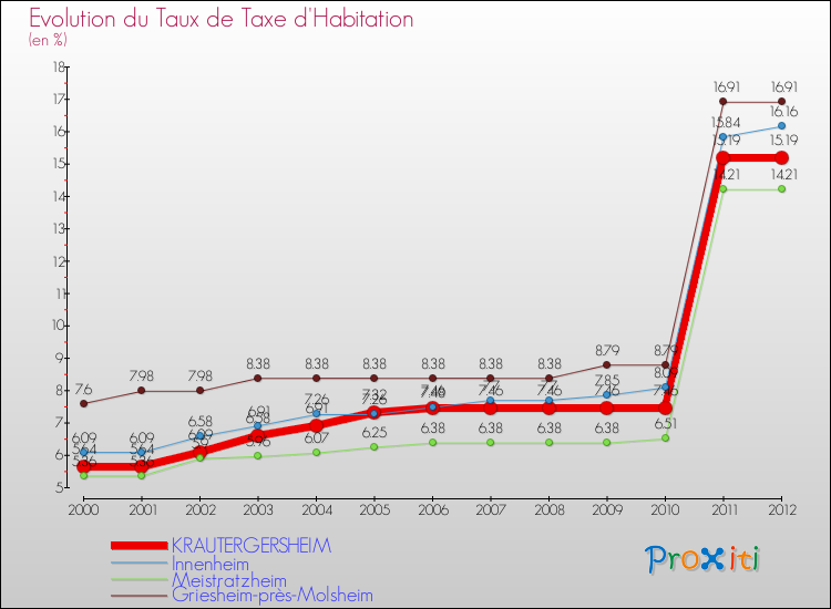 Evolution du taux de la taxe d'habitation pour KRAUTERGERSHEIM et les communes proches Comparaison des taux de la taxe d'habitation pour KRAUTERGERSHEIM et les communes voisines