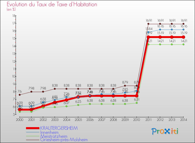 Evolution du taux de la taxe d'habitation pour KRAUTERGERSHEIM et les communes proches de 2000 à 2014 Comparaison des taux de la taxe d'habitation pour KRAUTERGERSHEIM et les communes voisines de 2000 à 2014