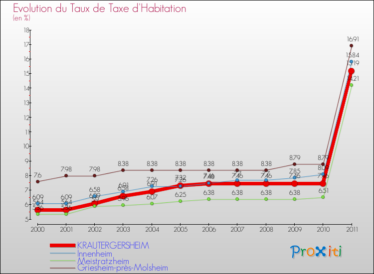 Evolution du taux de la taxe d'habitation pour KRAUTERGERSHEIM et les communes proches Comparaison des taux de la taxe d'habitation pour KRAUTERGERSHEIM et les communes voisines