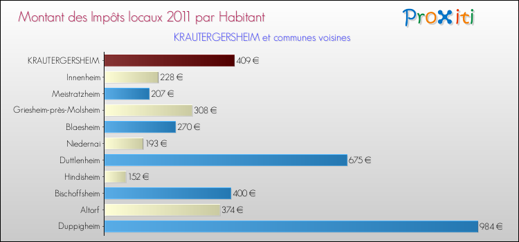 Montant des impôts locaux par Habitant pour KRAUTERGERSHEIM et les communes proches Comparaison des impôts locaux par habitant pour KRAUTERGERSHEIM et les communes voisines