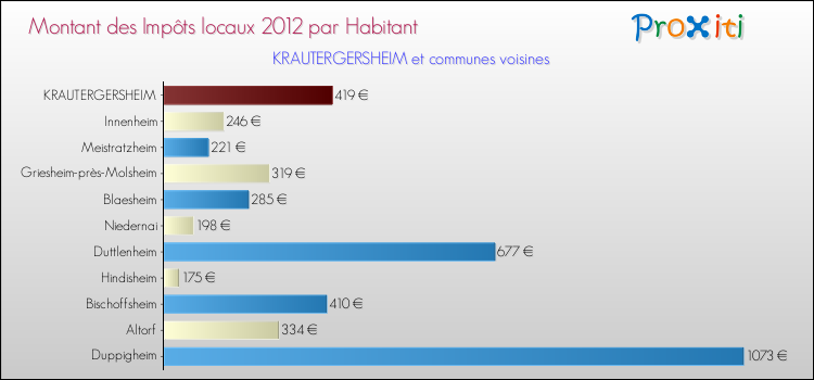 Montant des impôts locaux par Habitant pour KRAUTERGERSHEIM et les communes proches Comparaison des impôts locaux par habitant pour KRAUTERGERSHEIM et les communes voisines