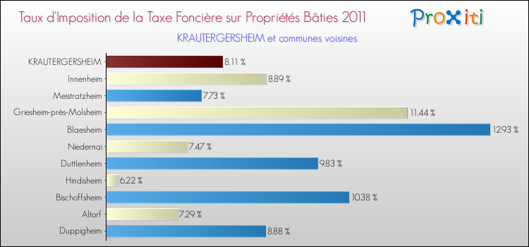 Taux d'imposition de la taxe foncière sur le bati 2011 pour KRAUTERGERSHEIM et les communes proches Comparaison des taux d'imposition de la taxe foncière sur le bati 2011 pour KRAUTERGERSHEIM et les communes voisines