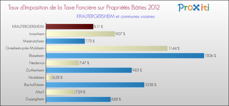 Taux d'imposition de la taxe foncière sur le bati 2012 pour KRAUTERGERSHEIM et les communes proches Comparaison des taux d'imposition de la taxe foncière sur le bati 2012 pour KRAUTERGERSHEIM et les communes voisines