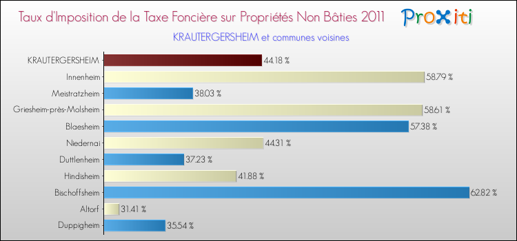 Taux d'imposition de la taxe foncière sur les immeubles et terrains non batis 2011 pour KRAUTERGERSHEIM et les communes proches Comparaison des taux d'imposition de la taxe foncière sur les immeubles et terrains non batis 2011 pour KRAUTERGERSHEIM et les communes voisines