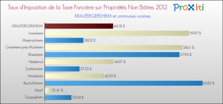 Taux d'imposition de la taxe foncière sur les immeubles et terrains non batis 2012 pour KRAUTERGERSHEIM et les communes proches Comparaison des taux d'imposition de la taxe foncière sur les immeubles et terrains non batis 2012 pour KRAUTERGERSHEIM et les communes voisines