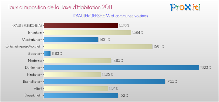 Taux d'imposition de la taxe d'habitation 2011 pour KRAUTERGERSHEIM et les communes proches Comparaison des taux d'imposition de la taxe d'habitation 2011 pour KRAUTERGERSHEIM et les communes voisines