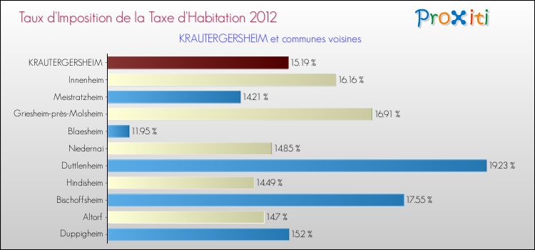 Taux d'imposition de la taxe d'habitation 2012 pour KRAUTERGERSHEIM et les communes proches Comparaison des taux d'imposition de la taxe d'habitation 2012 pour KRAUTERGERSHEIM et les communes voisines