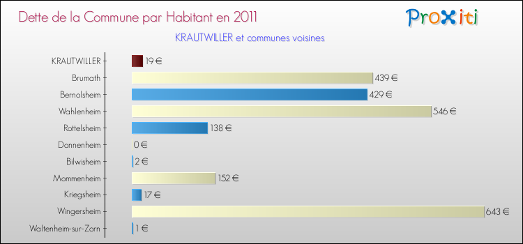 Dette par habitant de la commune en 2011 pour KRAUTWILLER et les communes proches Comparaison de la dette par habitant de la commune en 2011 pour KRAUTWILLER et les communes voisines