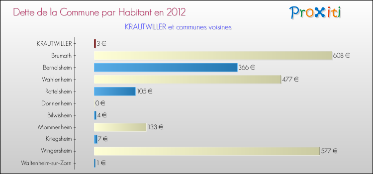 Dette par habitant de la commune en 2012 pour KRAUTWILLER et les communes proches Comparaison de la dette par habitant de la commune en 2012 pour KRAUTWILLER et les communes voisines