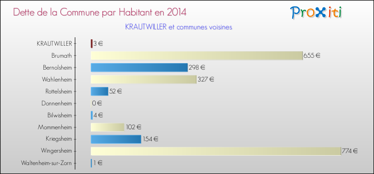 Dette par habitant de la commune en 2014 pour KRAUTWILLER et les communes proches Comparaison de la dette par habitant de la commune en 2014 pour KRAUTWILLER et les communes voisines