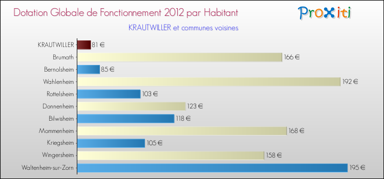 Montant des dotations globales de fonctionnement DGF par Habitant pour KRAUTWILLER et les communes proches Comparaison des des dotations globales de fonctionnement DGF par habitant pour KRAUTWILLER et les communes voisines