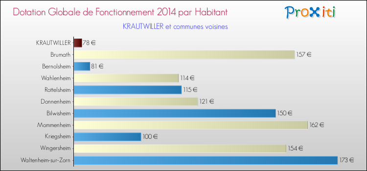 Montant des dotations globales de fonctionnement DGF par Habitant pour KRAUTWILLER et les communes proches en 2014. Comparaison des des dotations globales de fonctionnement DGF par habitant pour KRAUTWILLER et les communes voisines en 2014.