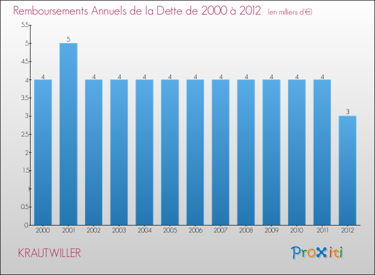 Evolution de l'annuité de la dette pour la commune de KRAUTWILLER de 2000 à 2012 Annuités de la dette pour KRAUTWILLER de 2000 à 2012